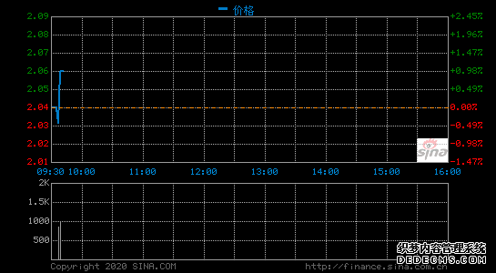 獵豹移動(dòng)2019四季度營(yíng)收6.12億元 同比下降55.7%