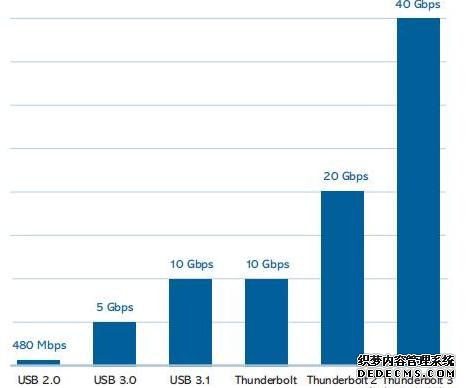 iPhone 13要用的充電口，到底好在哪？
