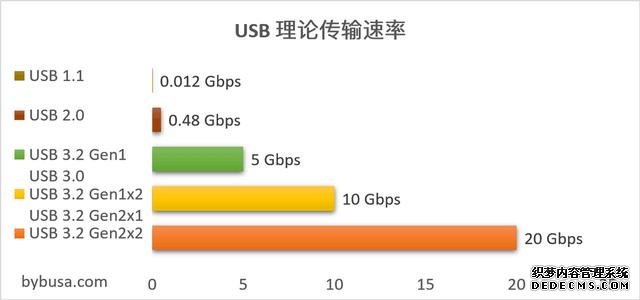 iPhone 13要用的充電口，到底好在哪？