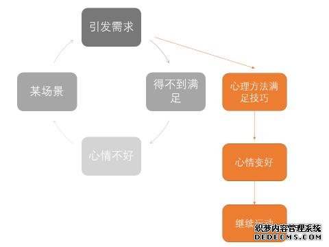 減脂期運動后心情低落想放棄，何不試試用心理方法來渡過情緒難關(guān)