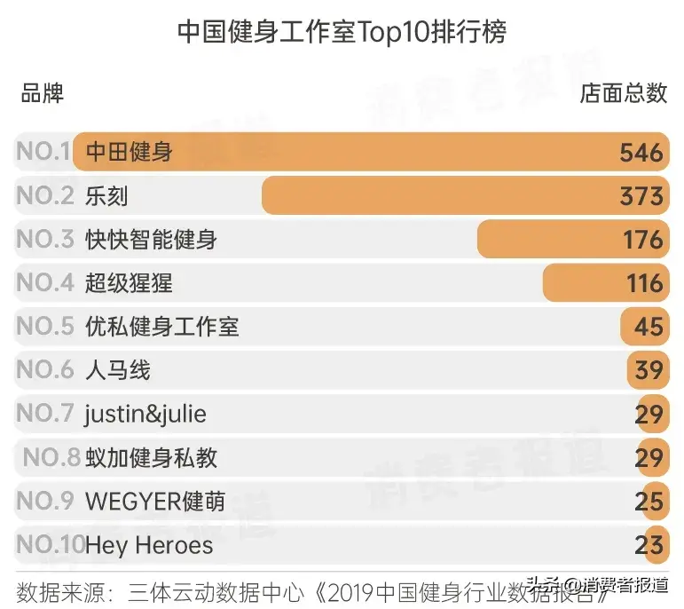 健身消費圖鑒：從宅家健身到走進健身房，需要躲開多少坑？