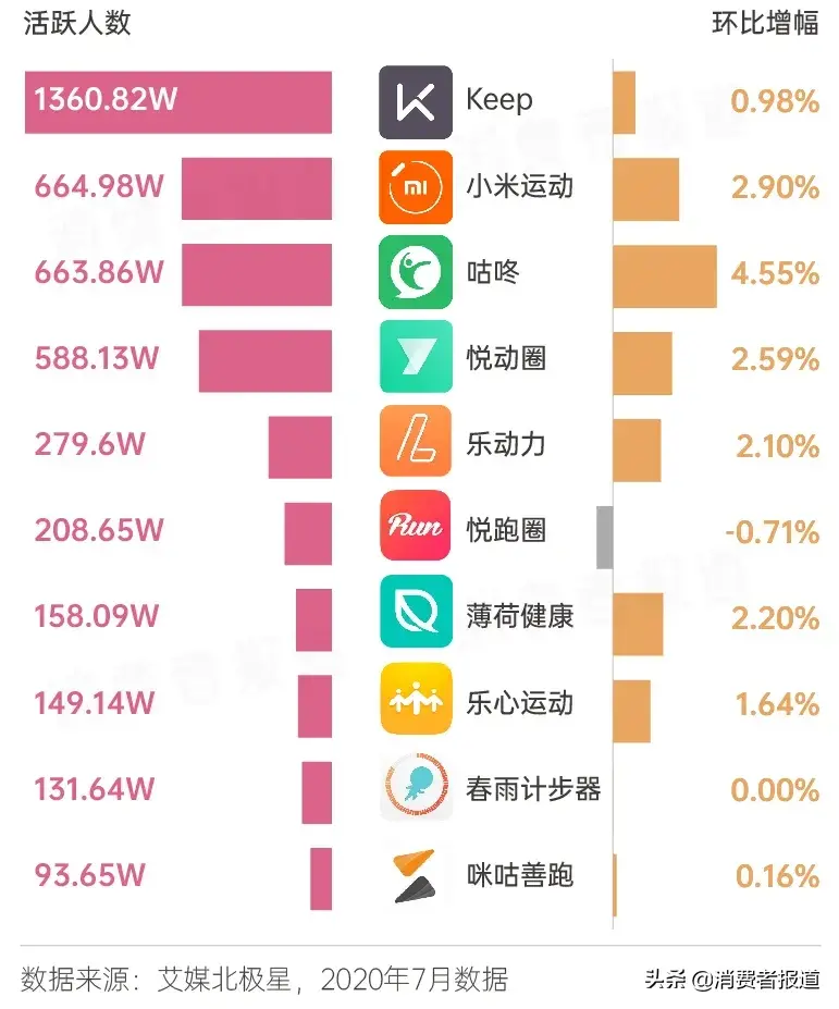 健身消費圖鑒：從宅家健身到走進健身房，需要躲開多少坑？