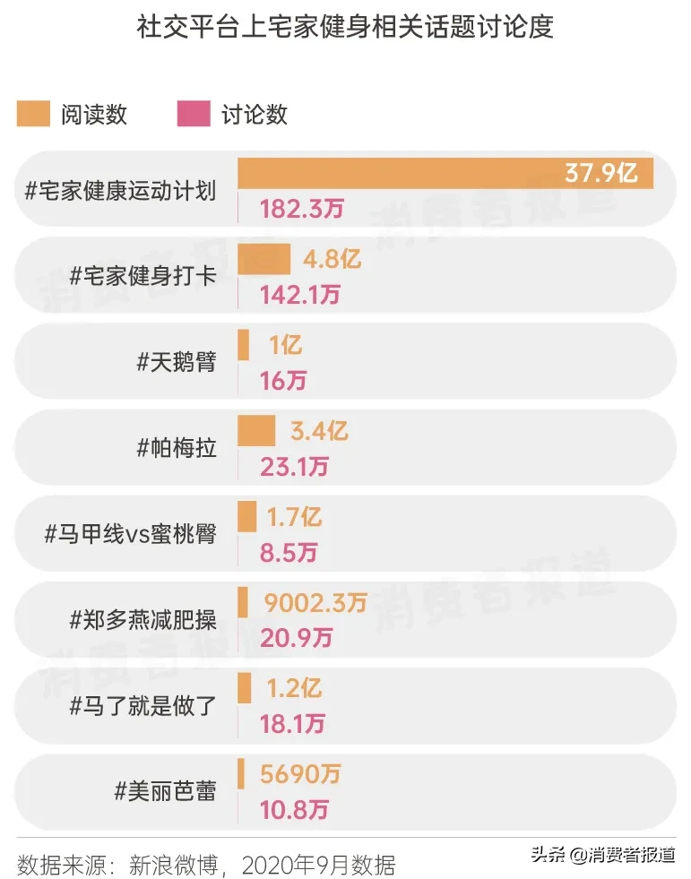 健身消費圖鑒：從宅家健身到走進健身房，需要躲開多少坑？