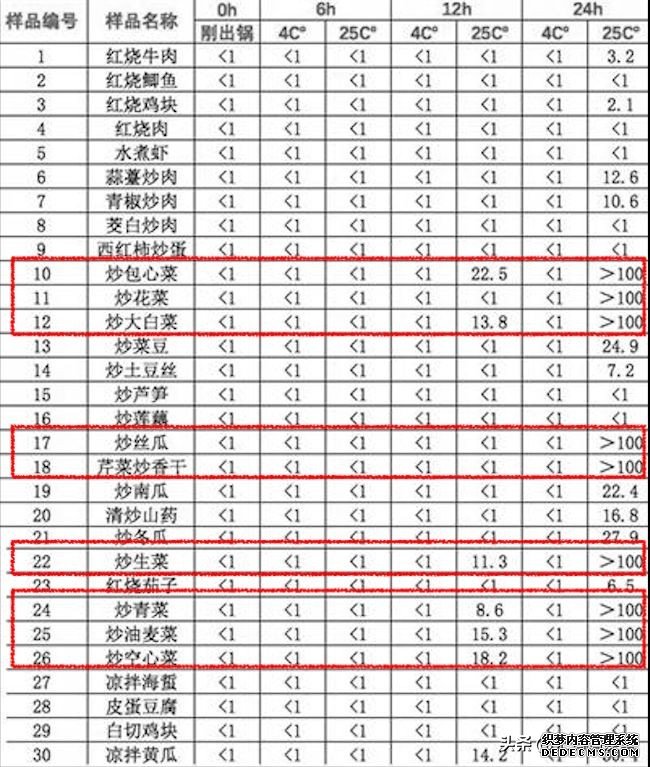 嚇人！隔夜菜里這么多細(xì)菌，還能不能吃了？